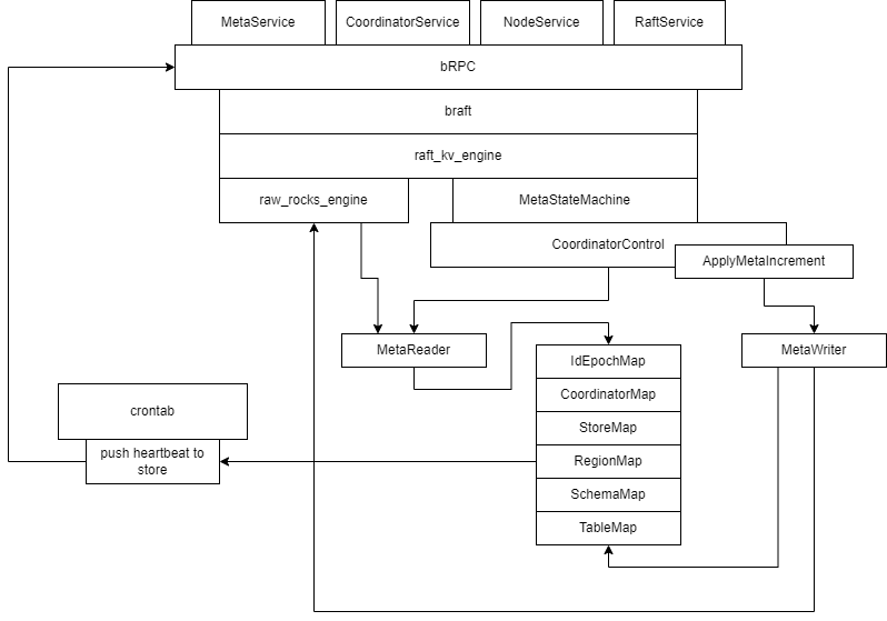 Coordinator Modules