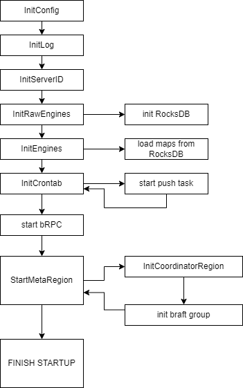 Coordinator Start Process