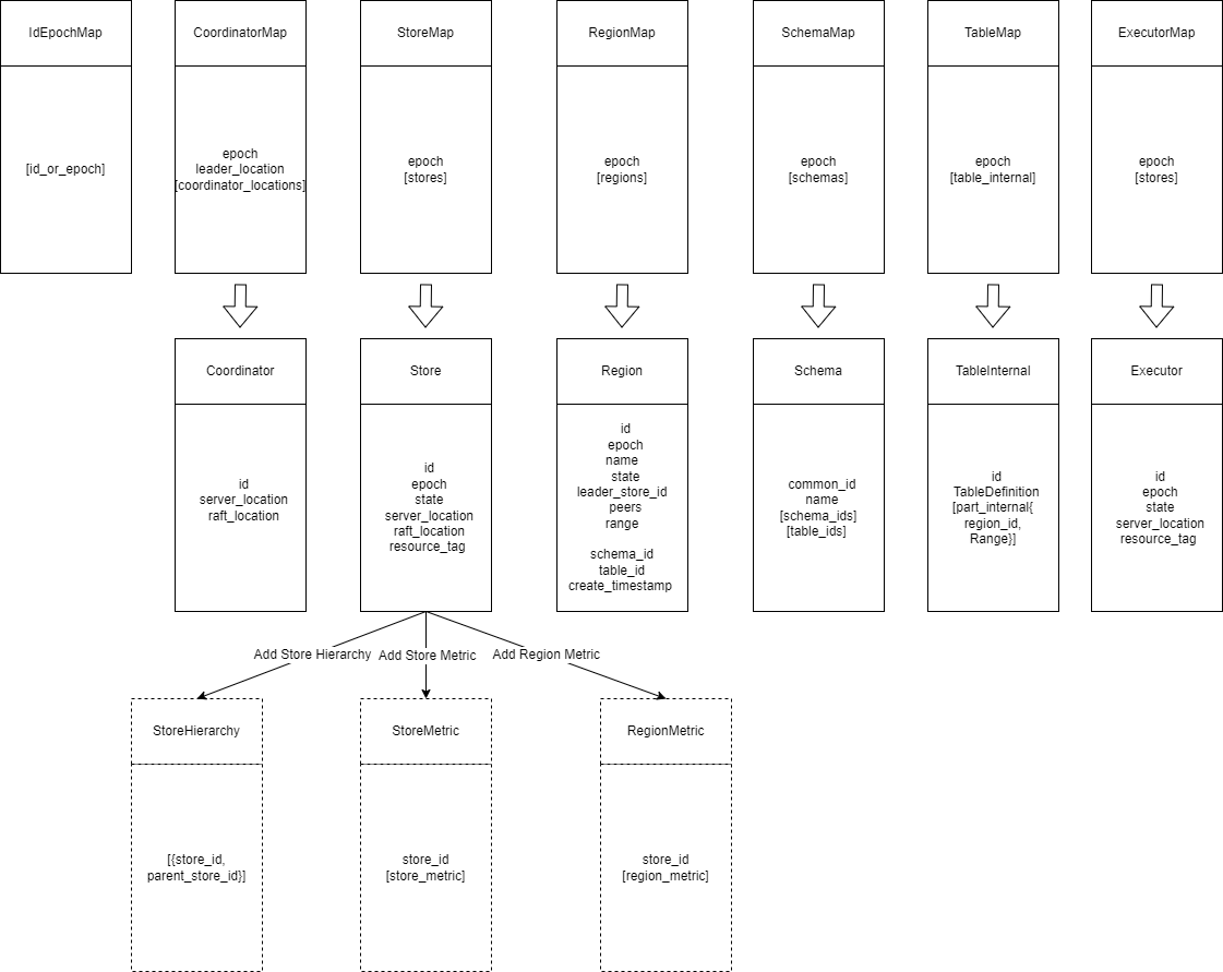 Coordinator Data Structure