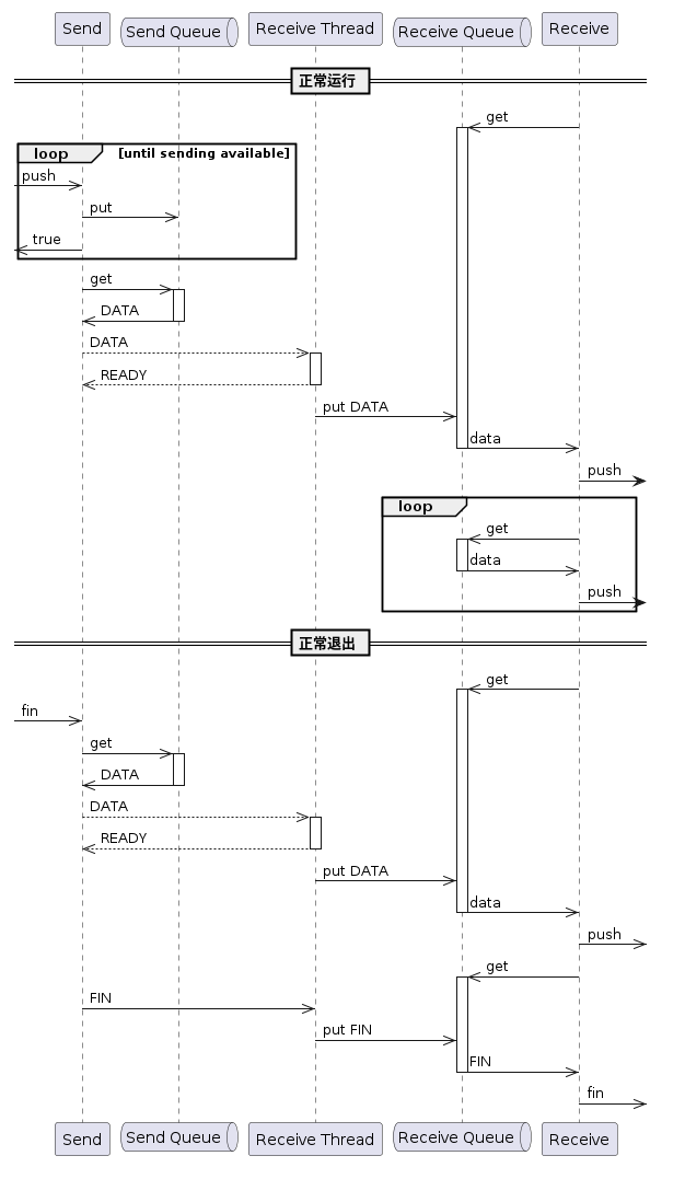 Data Transmission Sequence