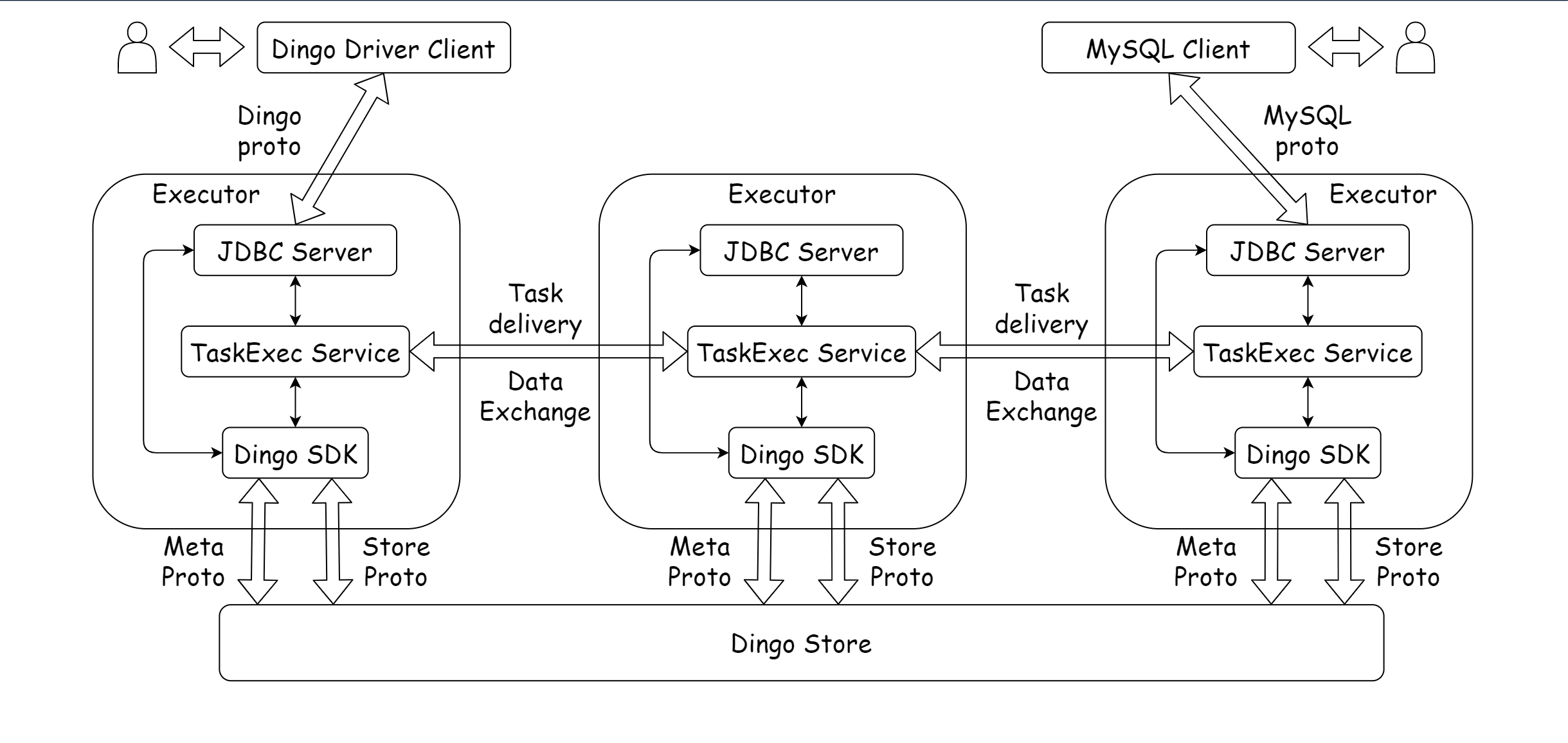 Executor architecture