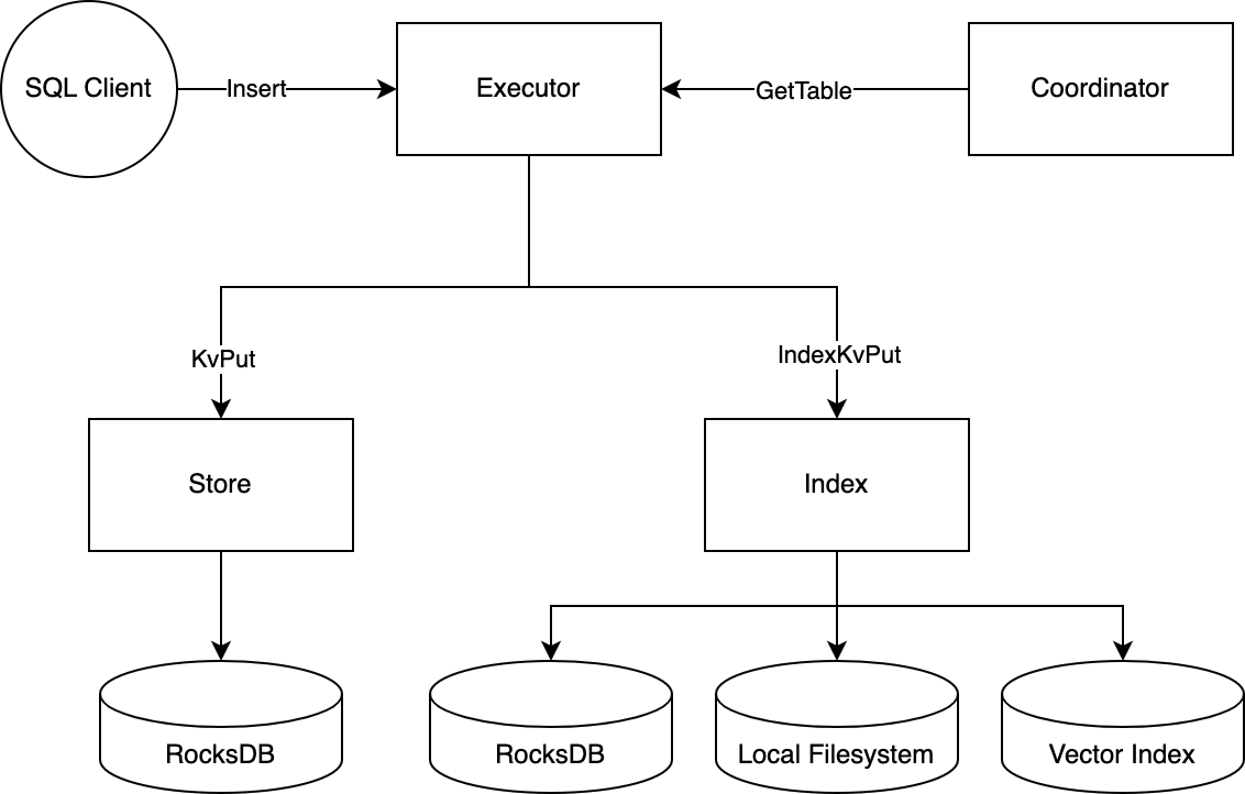 Sql on vector.png