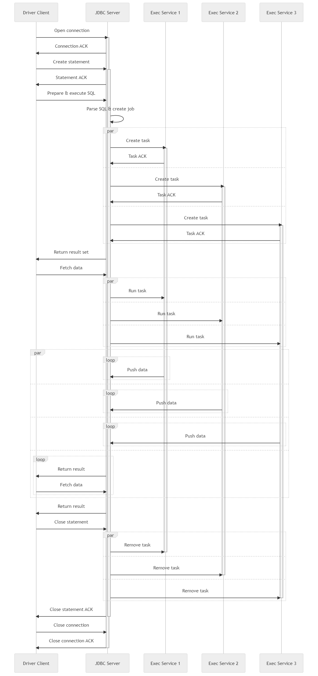 SQL execution sequence